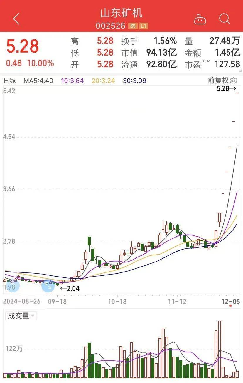 7天7漲停，接近翻倍！這只大牛股說(shuō)，“我不是市場(chǎng)所說(shuō)的.....”