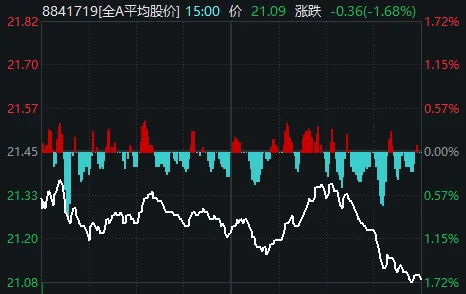 重要會議落地，A股今天為何意外調整？