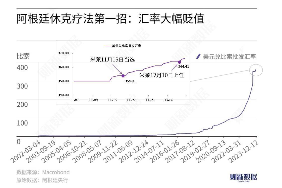 盧西婭：米萊控制住了通脹，這不是“奇跡”而是“休克”