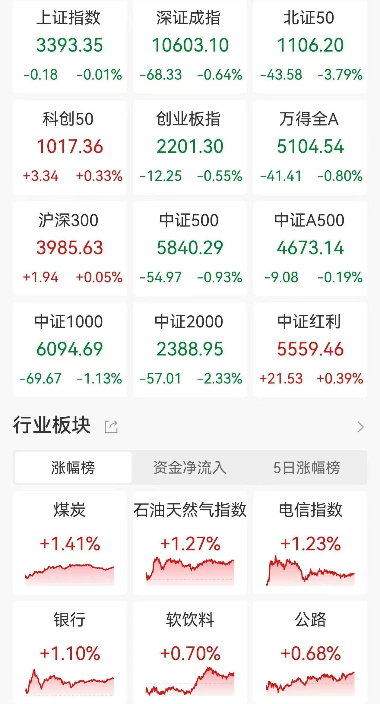 A股收評：三大指數(shù)集體下跌，創(chuàng)指跌0.55%北證50跌3.79%，互聯(lián)網(wǎng)電商領(lǐng)跌，銀行逆勢走高！近4400股下跌，成交1.29萬億縮量267億