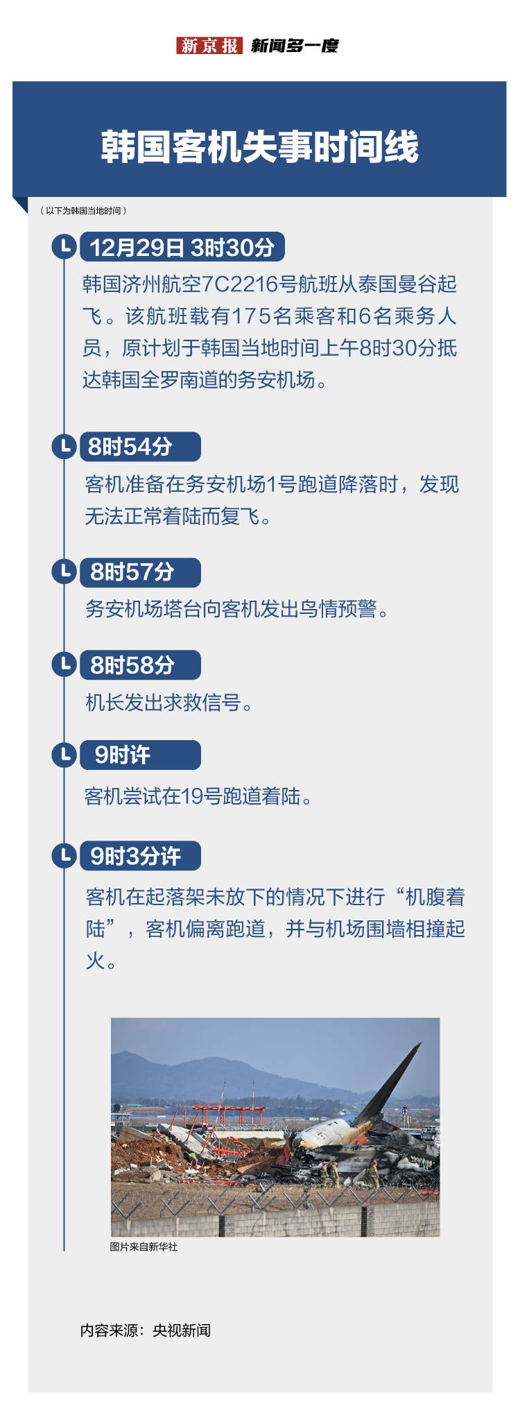 新聞多一度 | 韓國客機失事已超過24小時 都發(fā)生了什么？