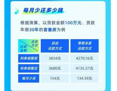 存量公積金房貸利率明起下調(diào) 100萬(wàn)房貸每月最多少還154元|大俠看房