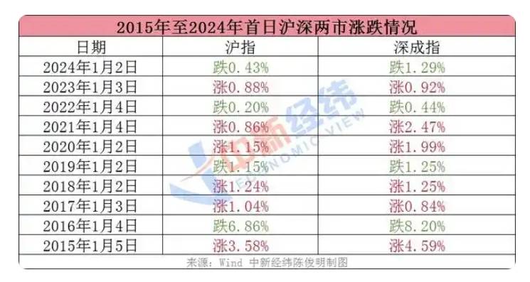 2024年A股“翻身仗”：上證上漲12.67% 股民人均賺1.5萬