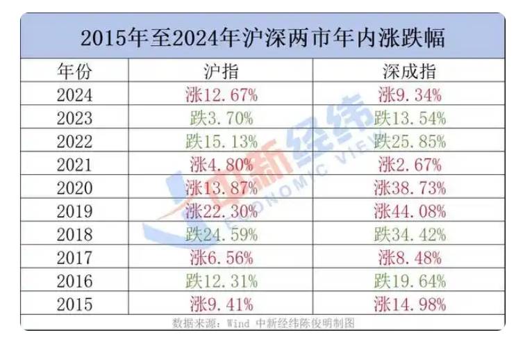 2024年A股“翻身仗”：上證上漲12.67% 股民人均賺1.5萬