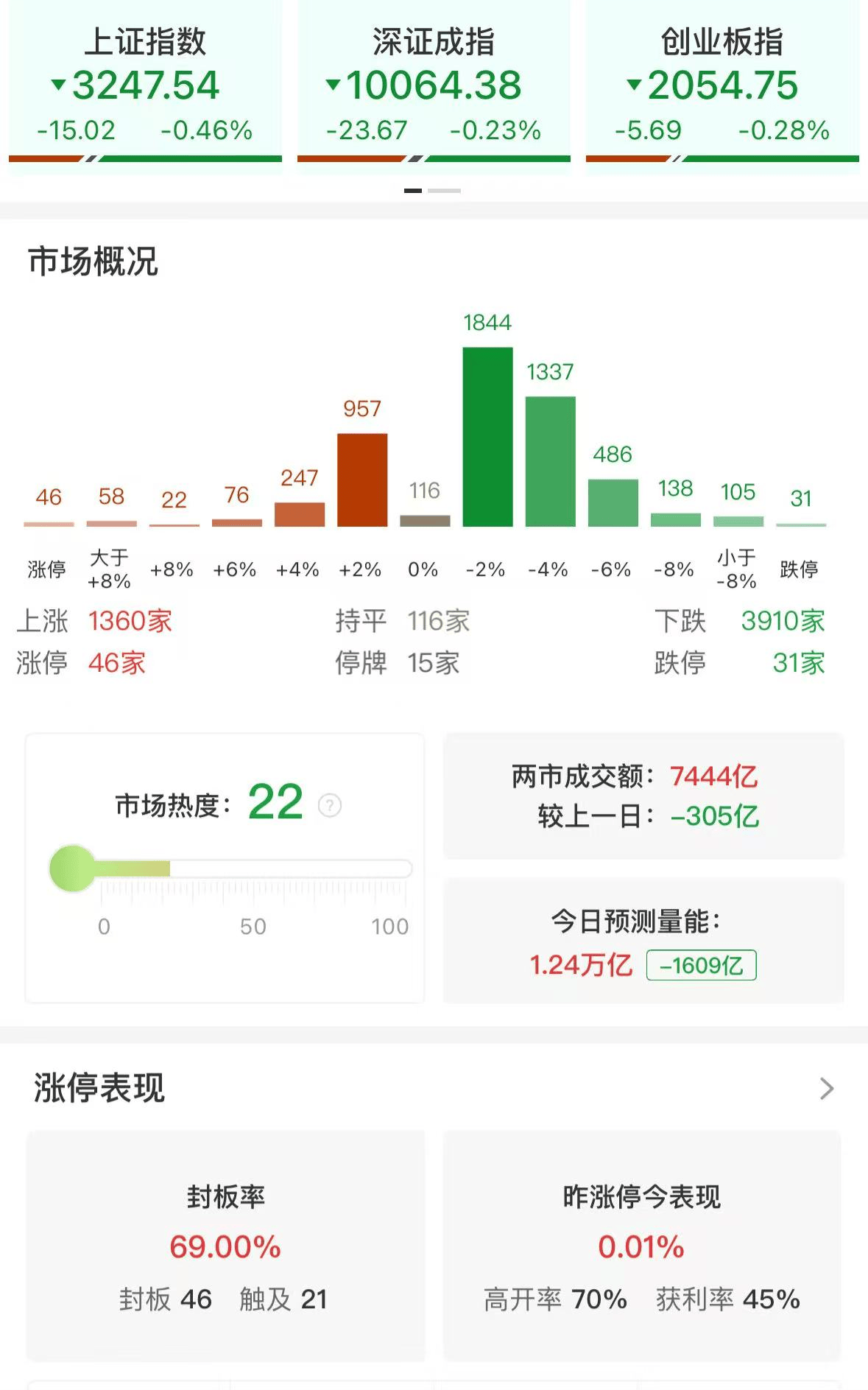 A股午評：三大指數(shù)集體下跌，滬指跌0.46%北證50逆勢漲超2%，資源股大漲，大消費集體調(diào)整！超3900股下跌，成交7534億縮量289億