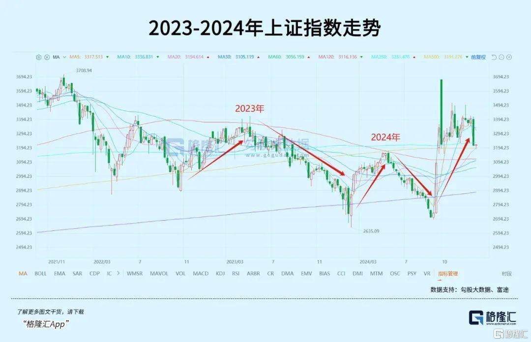 午后全線上漲！資金開始抄底？