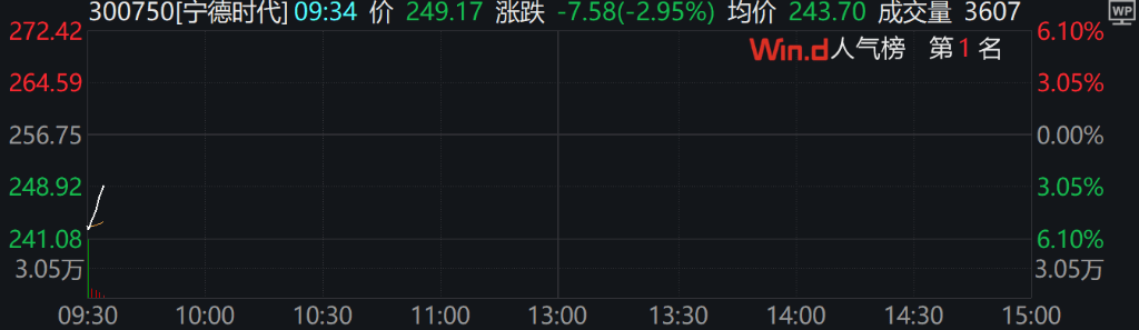 A股集體上漲，微盤領(lǐng)漲，寧德時(shí)代、騰訊跌5％，國債期貨集體下跌