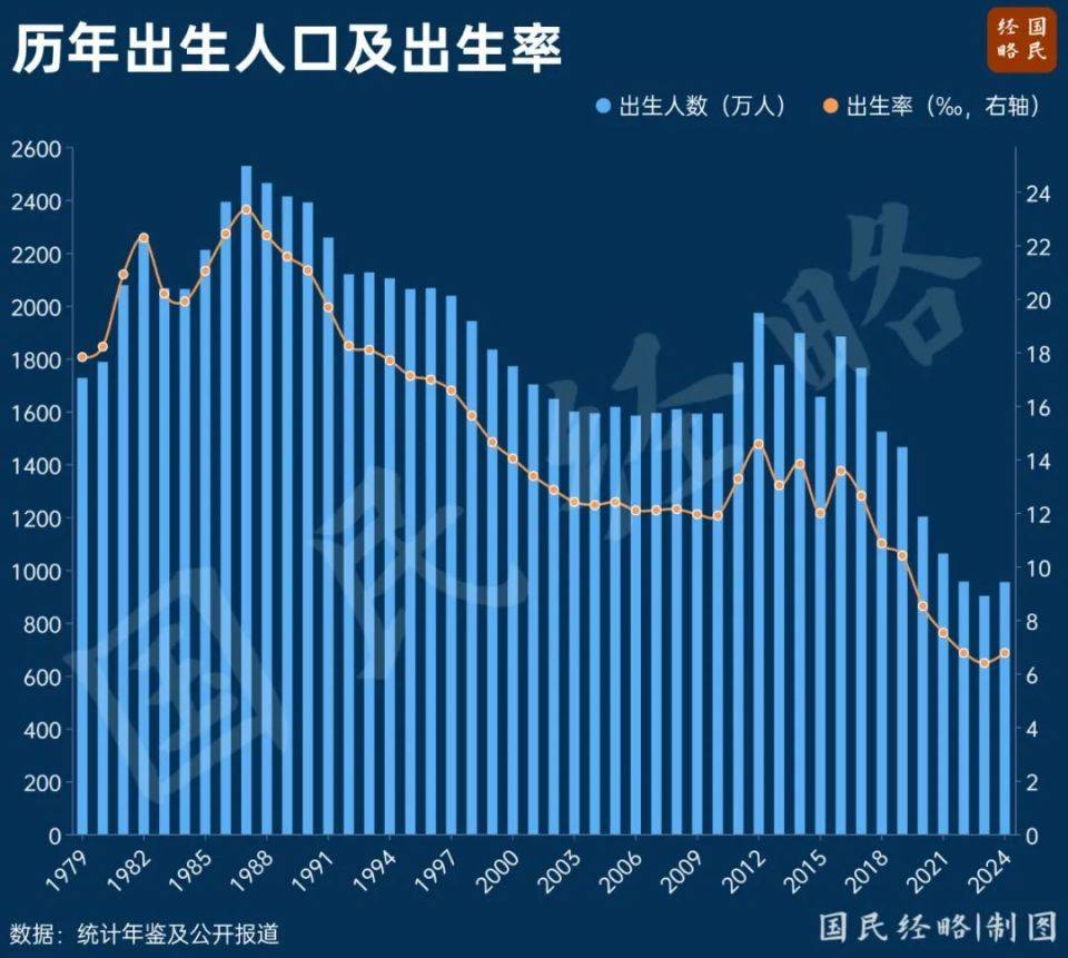 大增52萬(wàn)！中國(guó)出生人口逆轉(zhuǎn)，什么信號(hào)