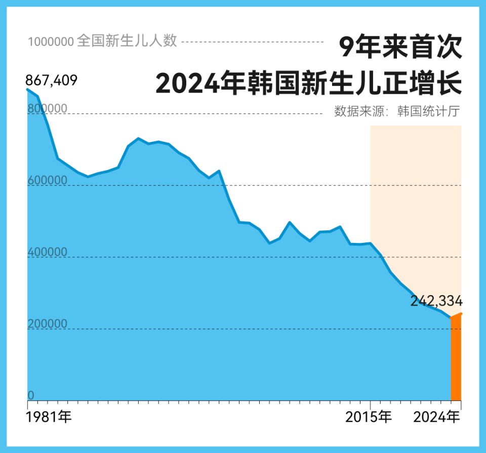 大增52萬(wàn)！中國(guó)出生人口逆轉(zhuǎn)，什么信號(hào)