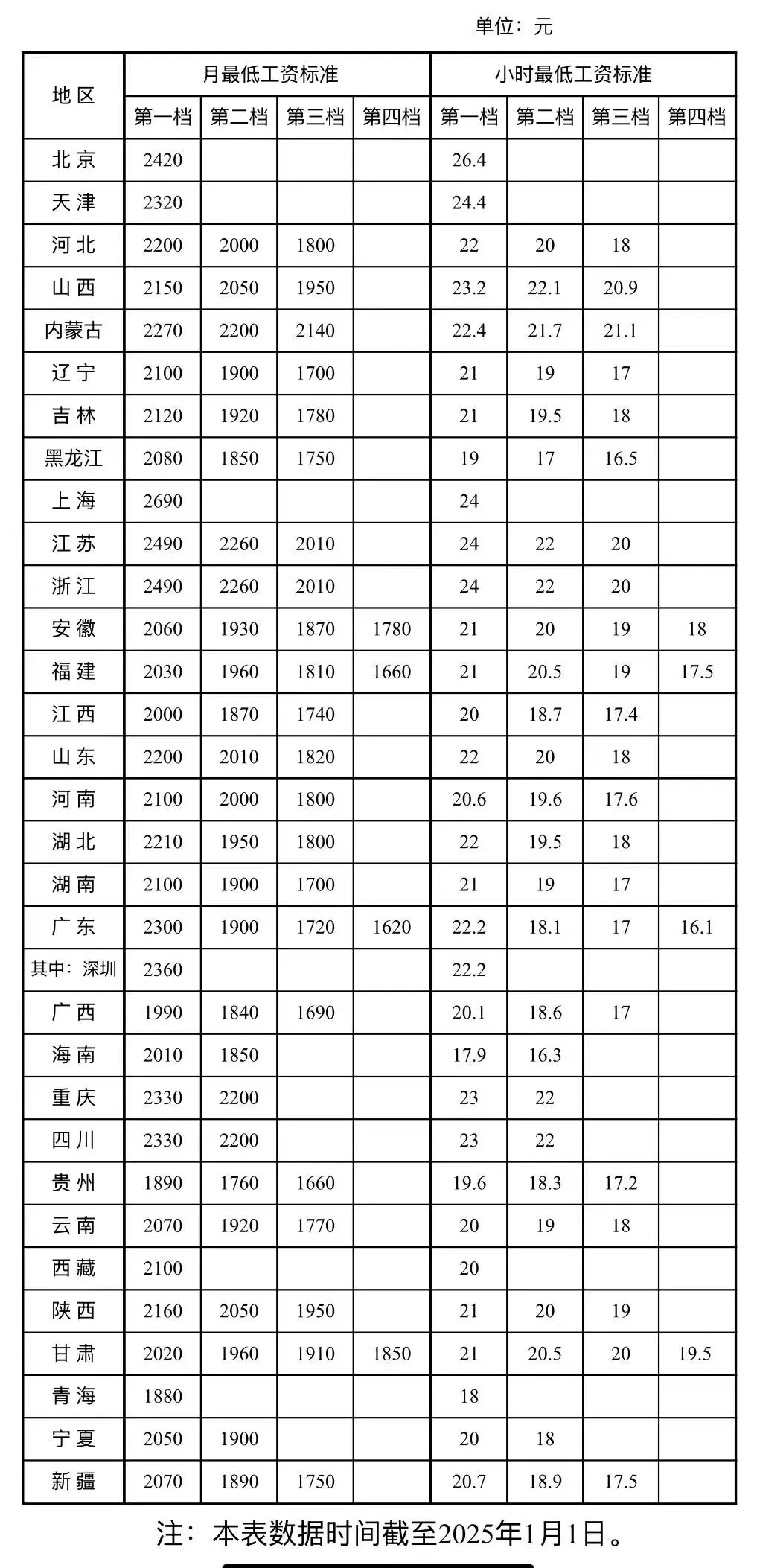 各地最新標(biāo)準(zhǔn)公布，月薪低于這個(gè)數(shù)違法