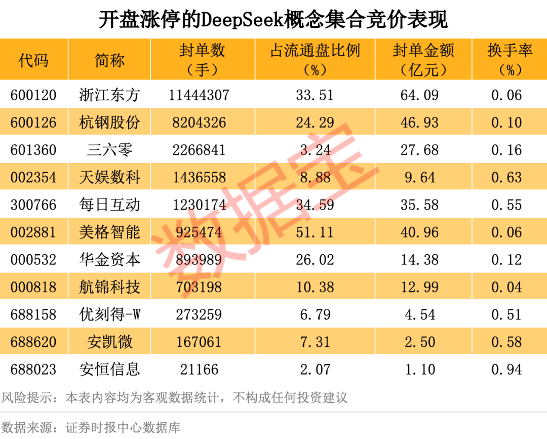 歷史罕見，超11億股封漲停，DeepSeek概念爆了！龍頭卻另有其人？來看三大維度解析